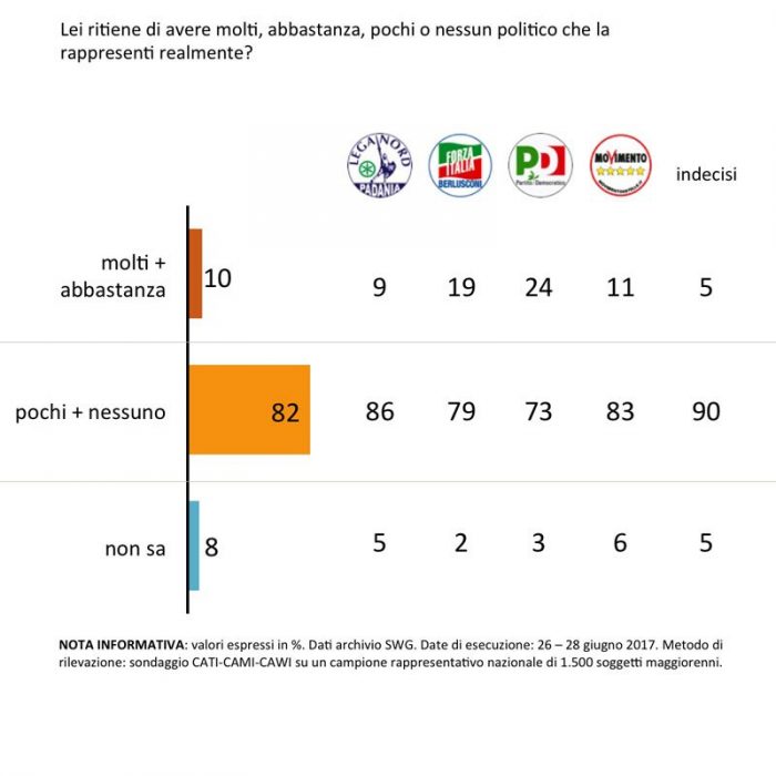 sondaggi politici rappresentanza