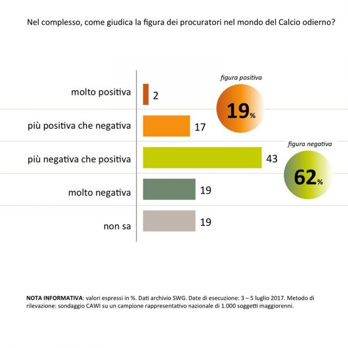 sondaggi procuratori sportivi raiola