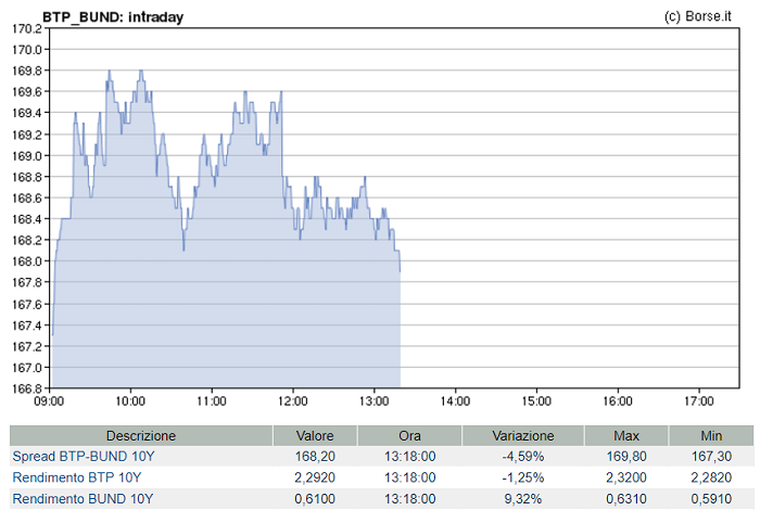 Spread Btp Bund grafico