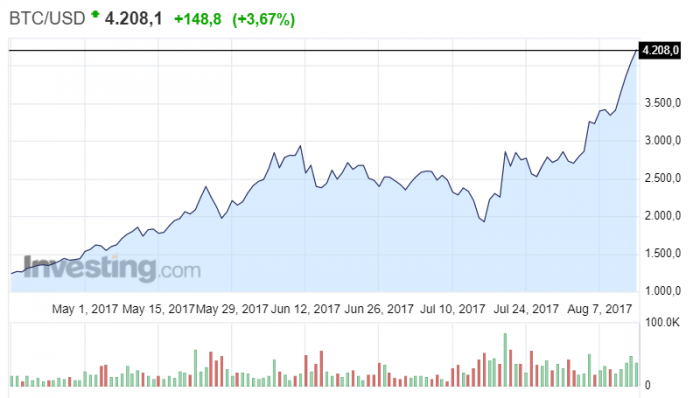 Bitcoin contro Dollaro, grafico del giorno