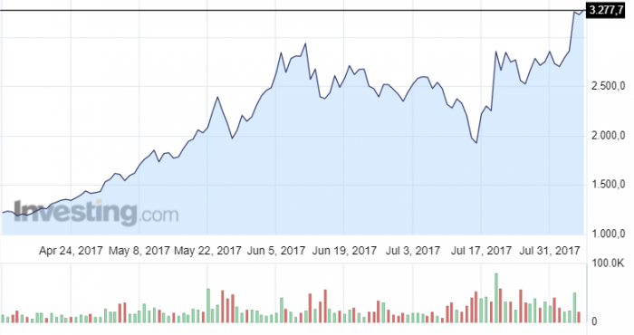 Bitcoin e dollaro, grafico della settimana