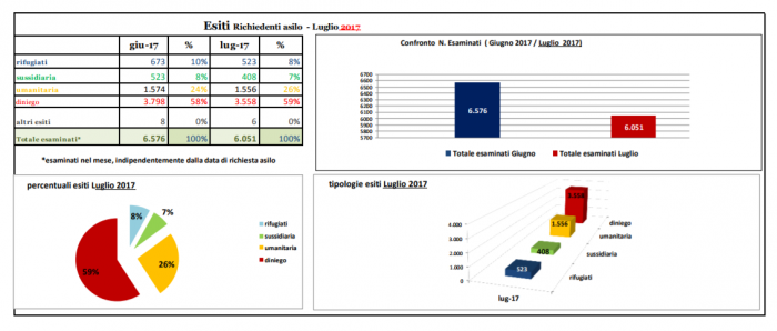 Boldrini difende Ong, esiti richieste asilo, tabella 2