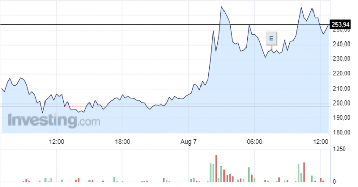 Bitcoin Cash e dollaro, grafico della settimana