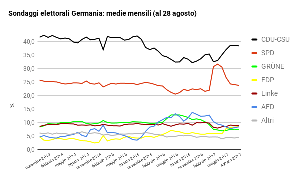 sondaggi elettorali germania - intenzioni di voto a fine agosto