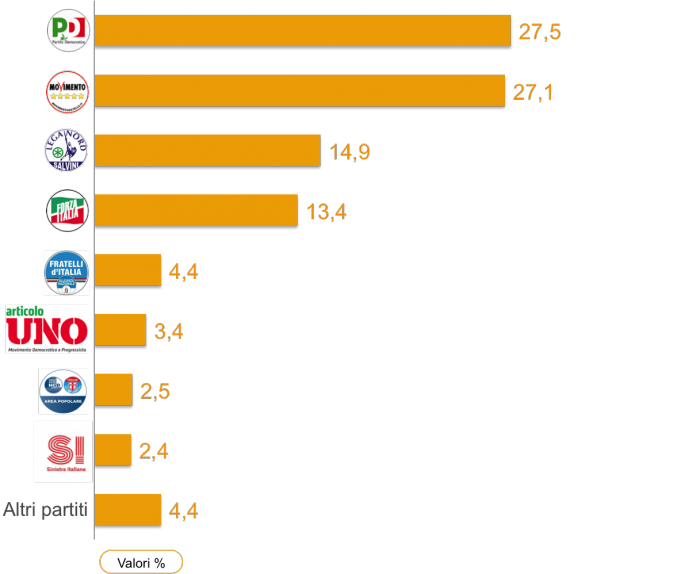 sondaggi elettorali ixè 4 agosto 2017