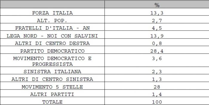 sondaggi elettorali piepoli 2 agosto