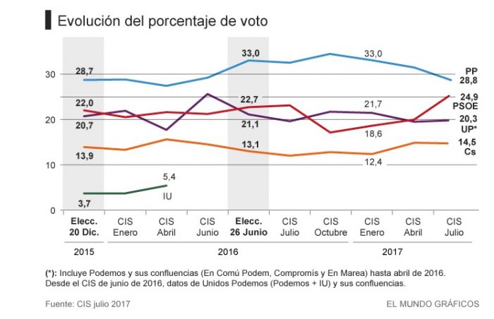 sondaggi elettorali spagna luglio 2017