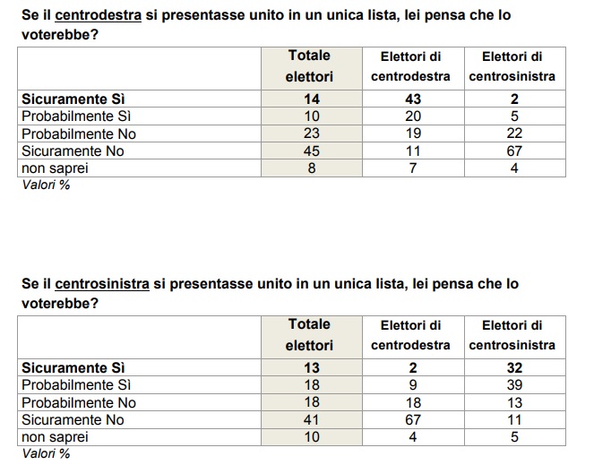 sondaggi politici centrosinistra centrodestra