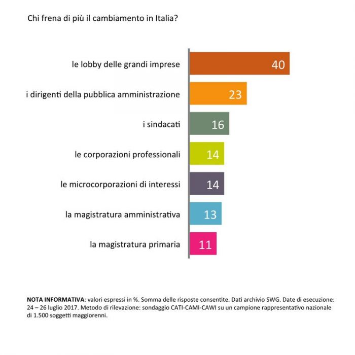 sondaggi politici aspettative futuro