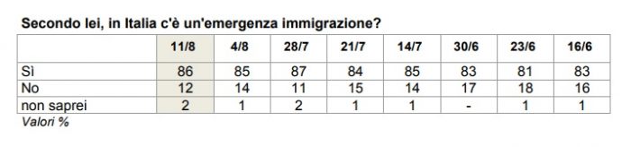 sondaggi politici immigrazione 1