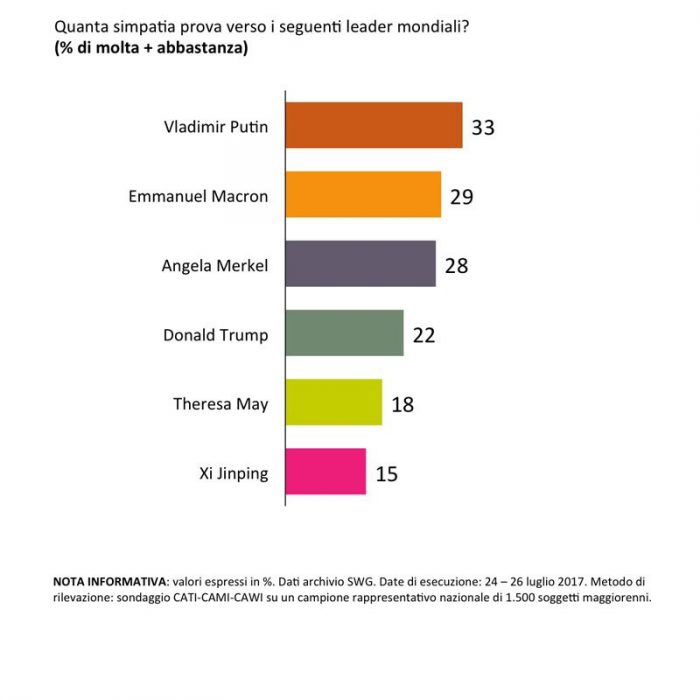 sondaggi politici leader mondiali