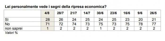 sondaggi politici ripresa economica