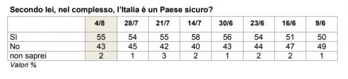 sondaggi politici sicurezza