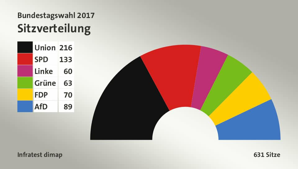 Risultati immagini per elezioni germania 2017