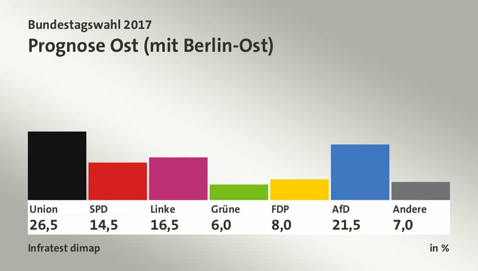 elezioni germania 2017, est