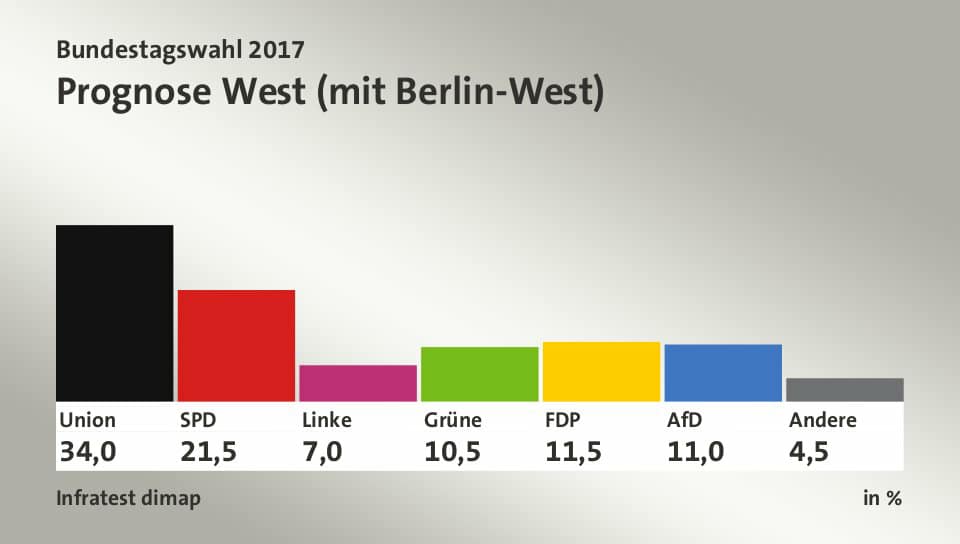 elezioni germania 2017, ovest