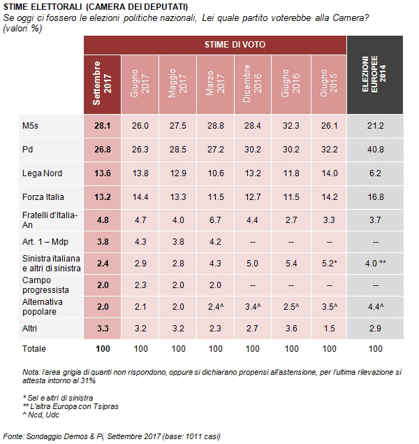 sondaggi elettorali intenzioni di voto