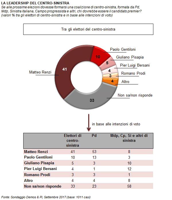 sondaggi elettorali leadership centrosinistra