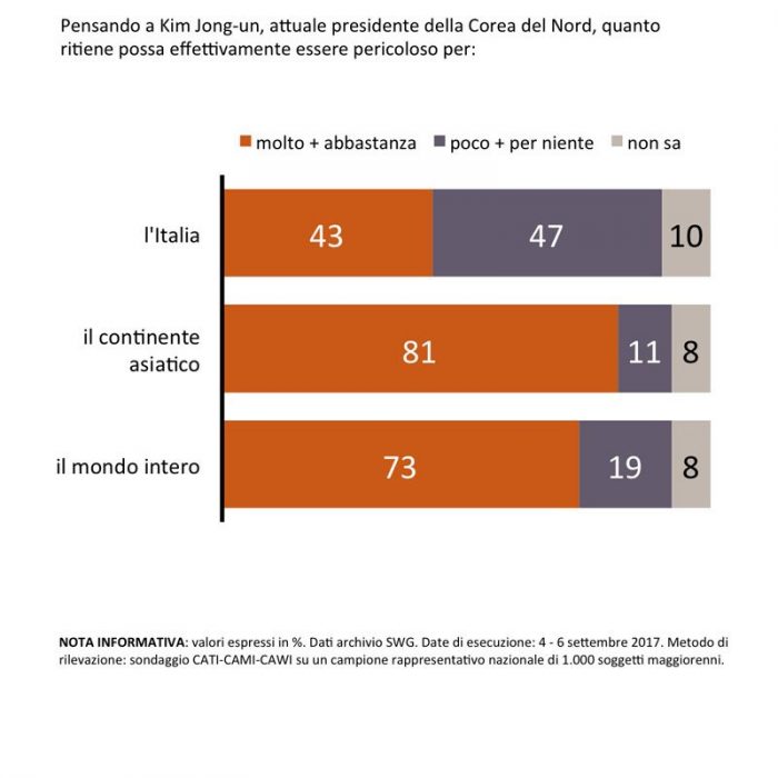 sondaggi politici kim jong un