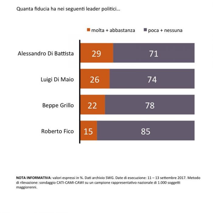 sondaggi politici movimento 5 stelle Alessandro Di Battista