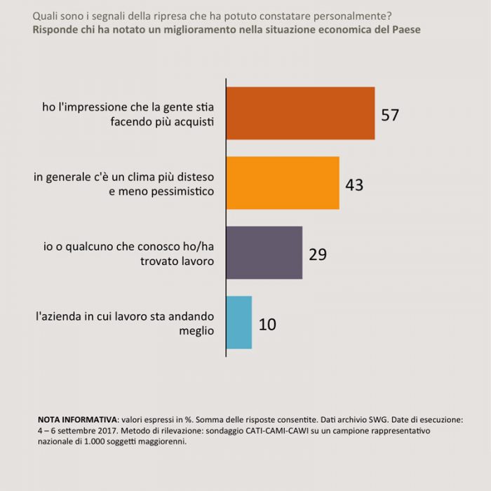 sondaggi politici ripresa economica 1B