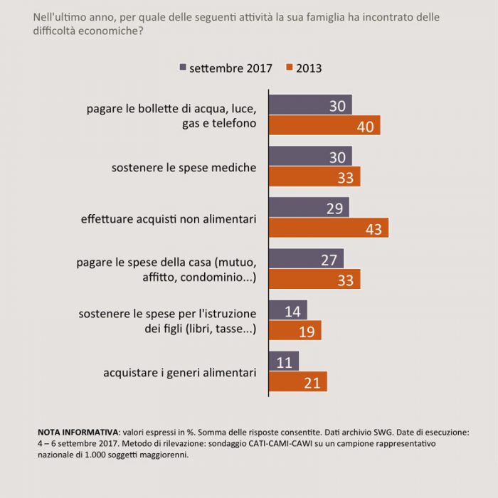 sondaggi politici ripresa economica 2