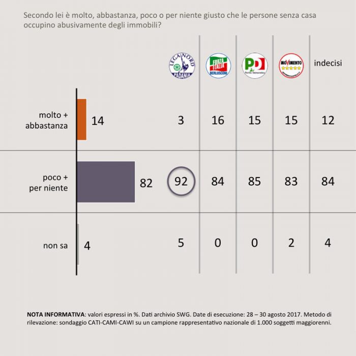 sondaggi politici sgomberi 1C