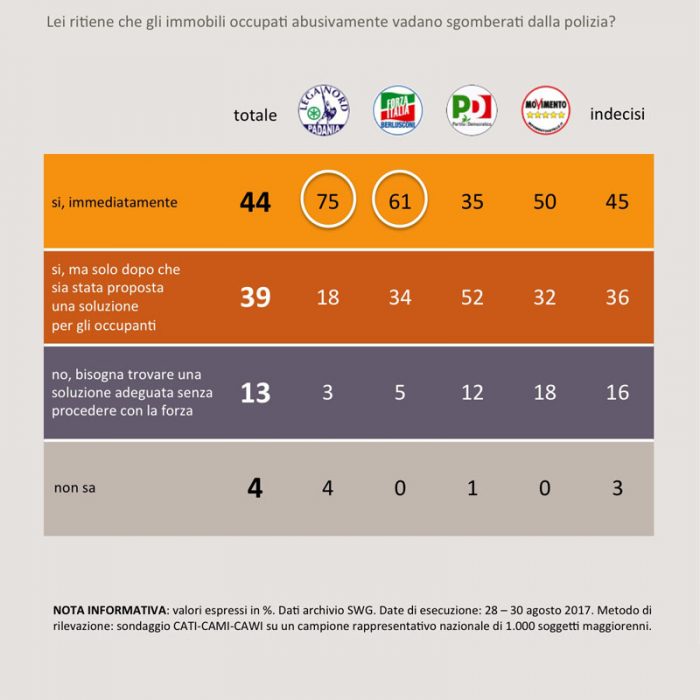 sondaggi politici sgomberi 1C