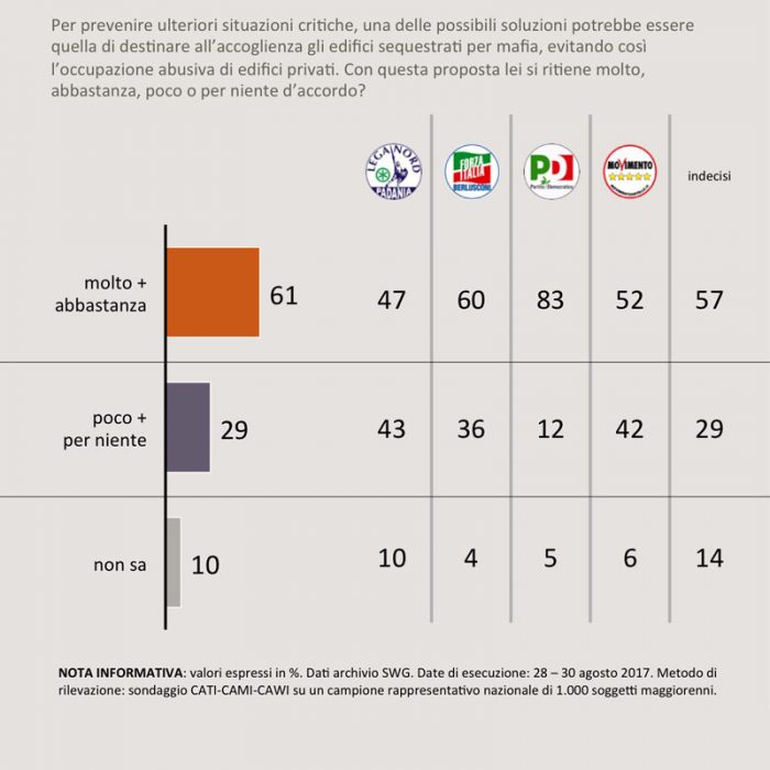 sondaggi politici sgomberi 1C