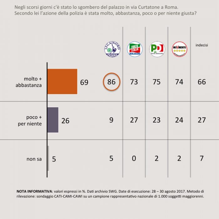 sondaggi politici sgomberi 2A