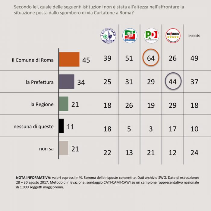 sondaggi politici sgomberi 2A