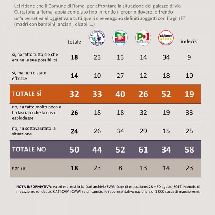 sondaggi politici sgomberi 2A