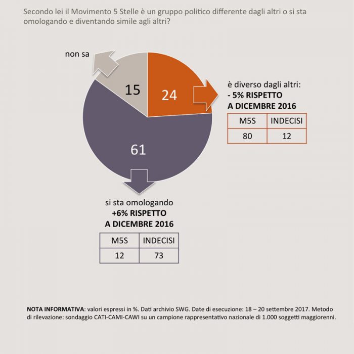 sondaggi politici SWG Movimento 5 Stelle