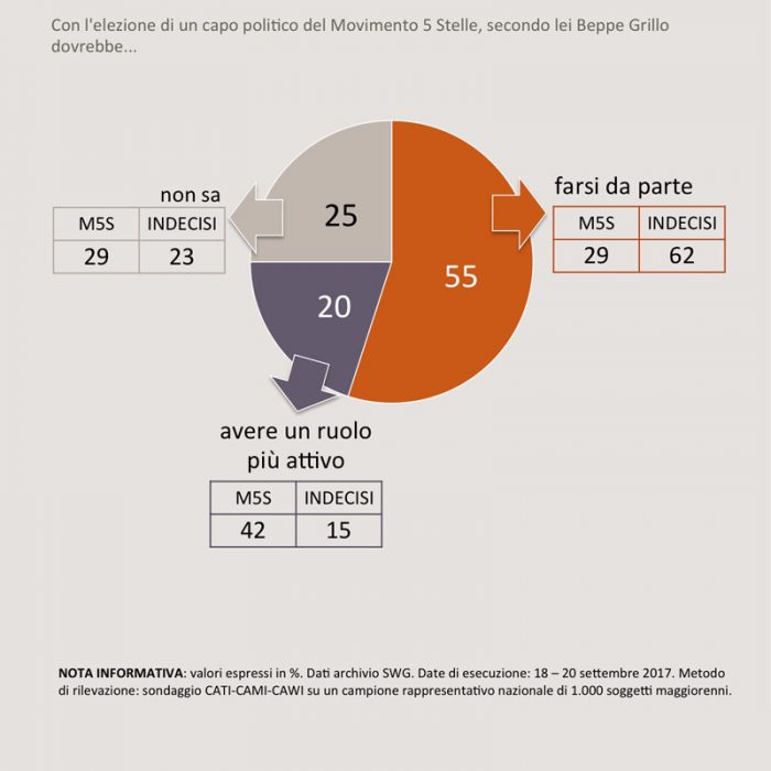 Sondaggi politici M5S 1