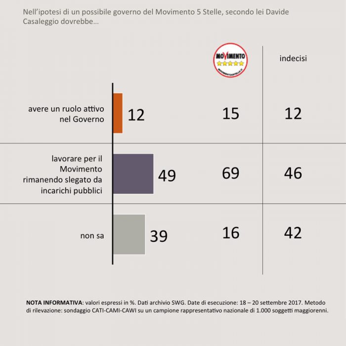 Sondaggi politici M5S 1