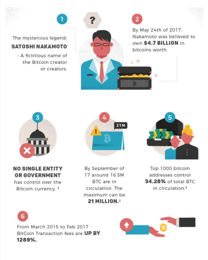 Bitcoin, infografica curiosità 1