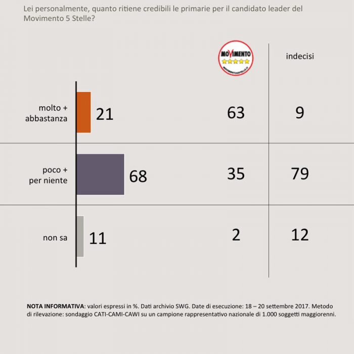 sondaggi SWG M5S 1