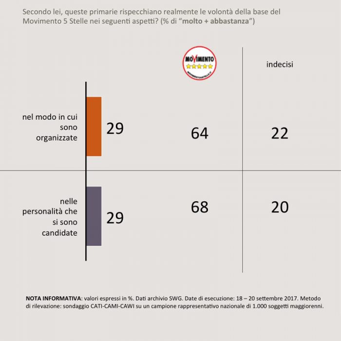 sondaggi SWG M5S 1