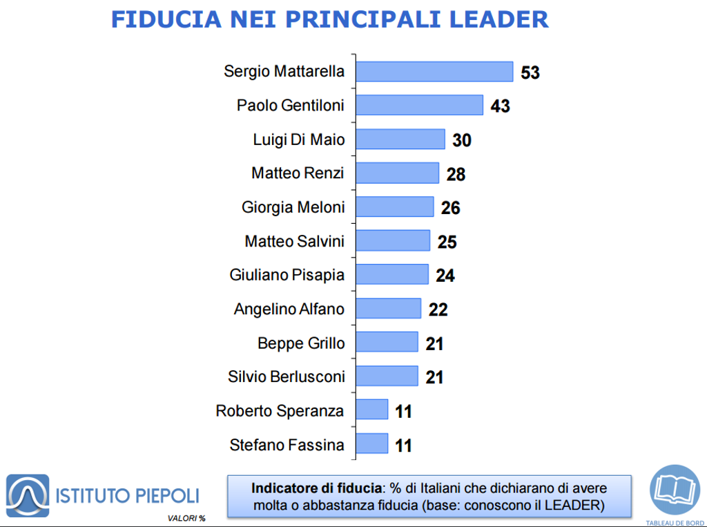 sondaggi elettorali Piepoli, fiducia