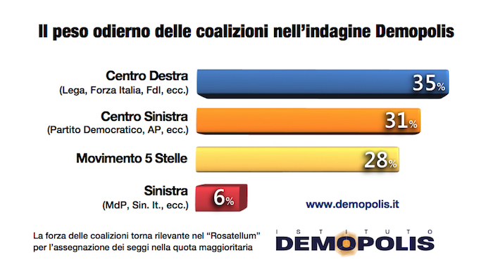 sondaggi elettorali demopolis, coalizioni