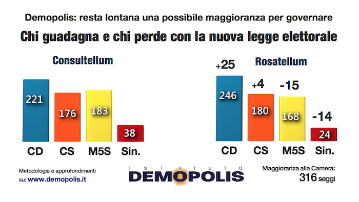 sondaggi elettorali demopolis, guadagno