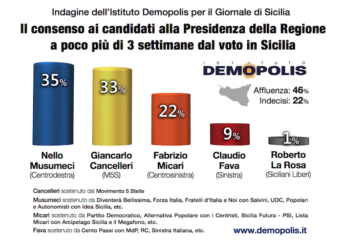 sondaggi elettorali demopolis sicilia, voto