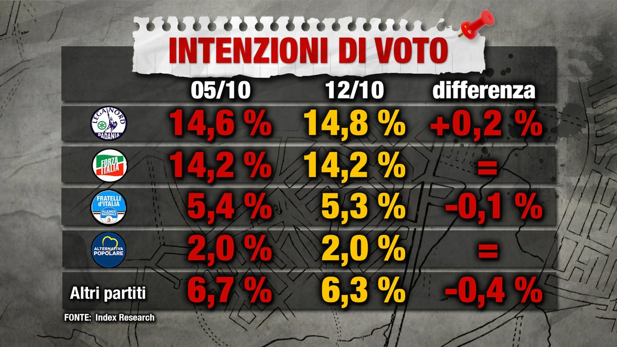 sondaggi elettorali index research, voto 1