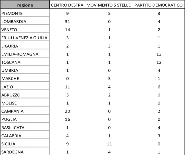 sondaggi elettorali ixè, regioni