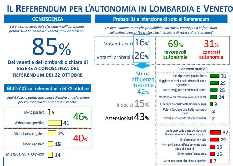 sondaggi elettorali lorien consulting referendum lombardia