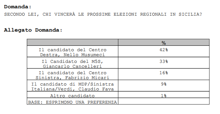 sondaggi elettorali piepoli sicilia