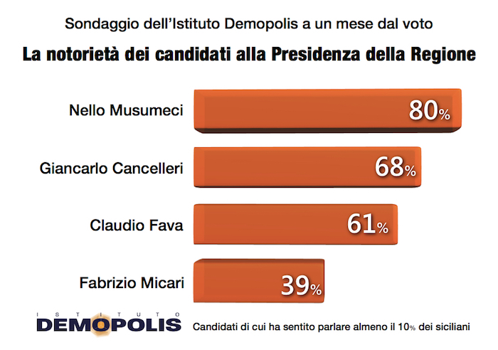 sondaggi elettorali sicilia demopolis notorieta