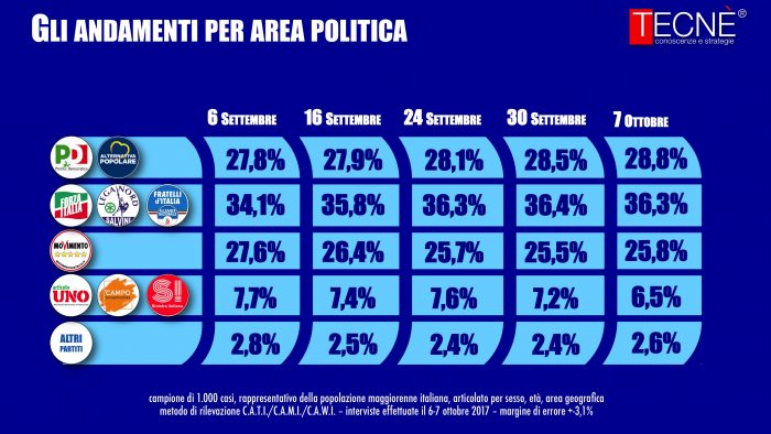 sondaggi elettorali tecne coalizioni