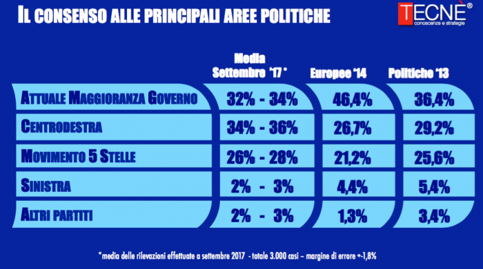 sondaggi elettorali tecnè