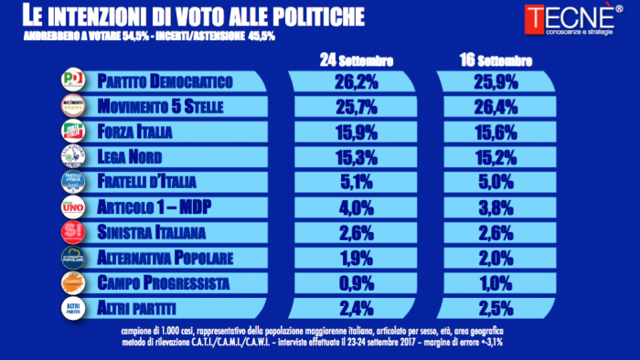 sondaggi elettorali tecnè